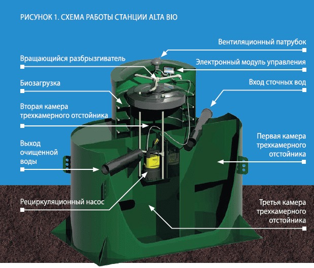 Септик Alta Bio 3 +