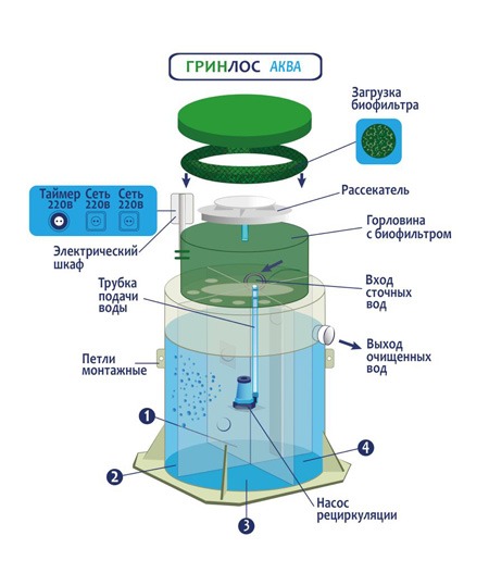 Септик Гринлос Аква 3 Низкий корпус ПР